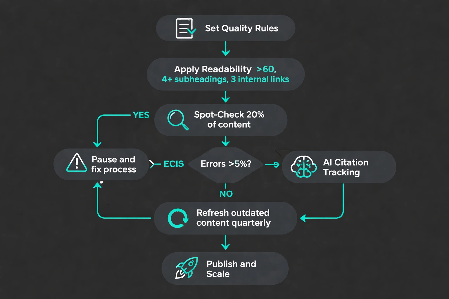 A flat minimalist vector flowchart on a dark background showing steps for maintaining content quality while scaling, with nodes for setting rules, spot-checking, error decision, citation tracking, quarterly refresh, and publishing, highlighted in bright green.