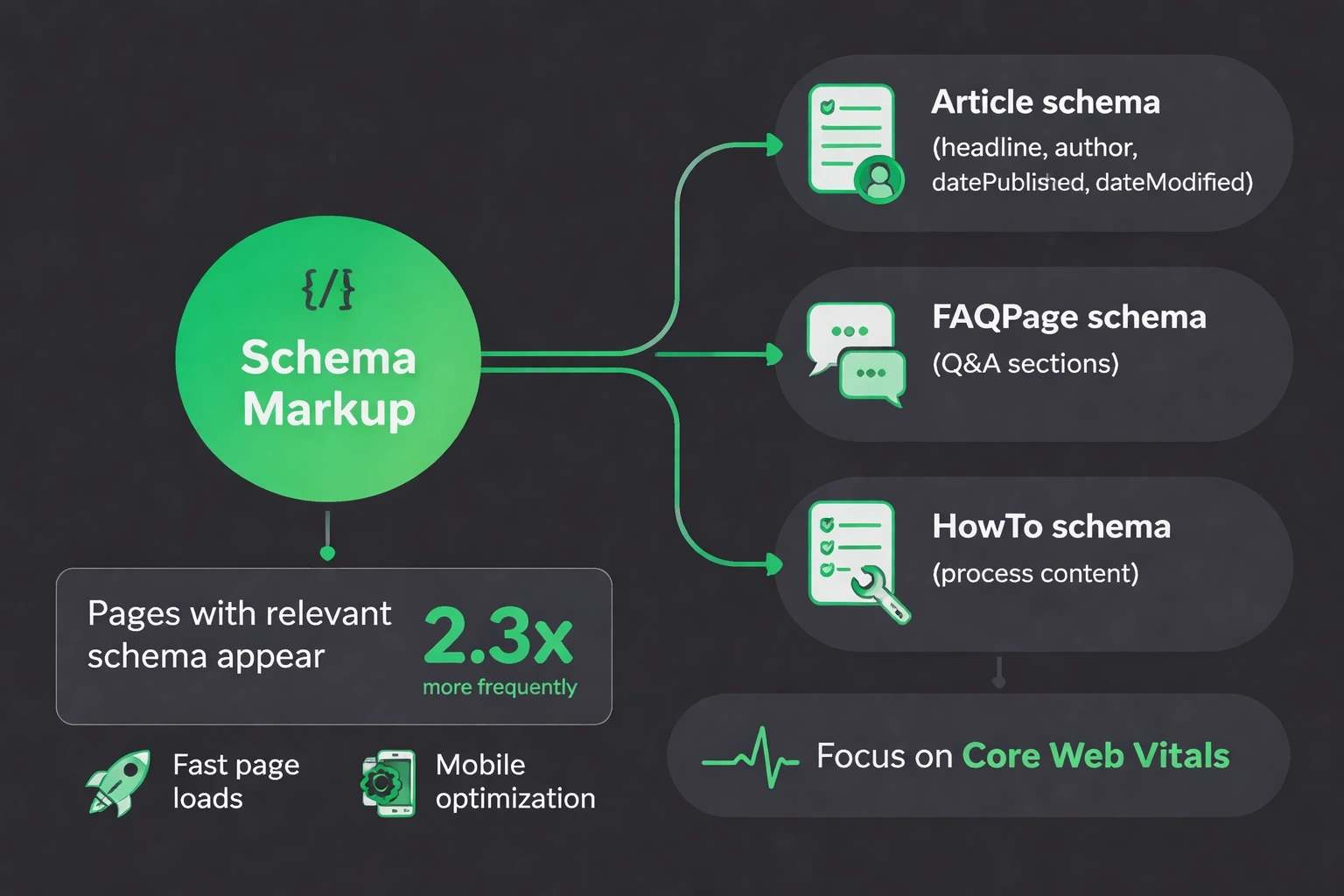 Flowchart illustrating technical SEO optimization for Google AI Overviews, with a central Schema Markup node branching to Article, FAQPage, and HowTo schema nodes, a statistic box showing a 2.3x increase, and icons for fast loading and mobile optimization, rendered in flat minimalist vector style on a dark background with teal accents.