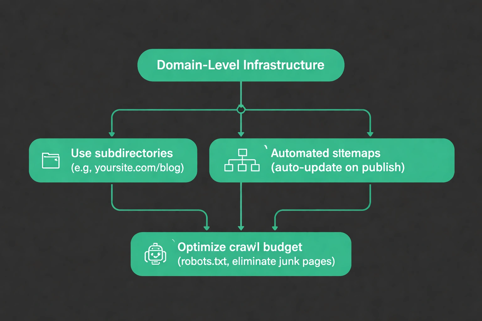 Flowchart on a dark background showing domain-level SEO infrastructure steps: using subdirectories, automated sitemaps, and crawl budget optimization, styled as flat minimalist vector illustration with accent green highlights.