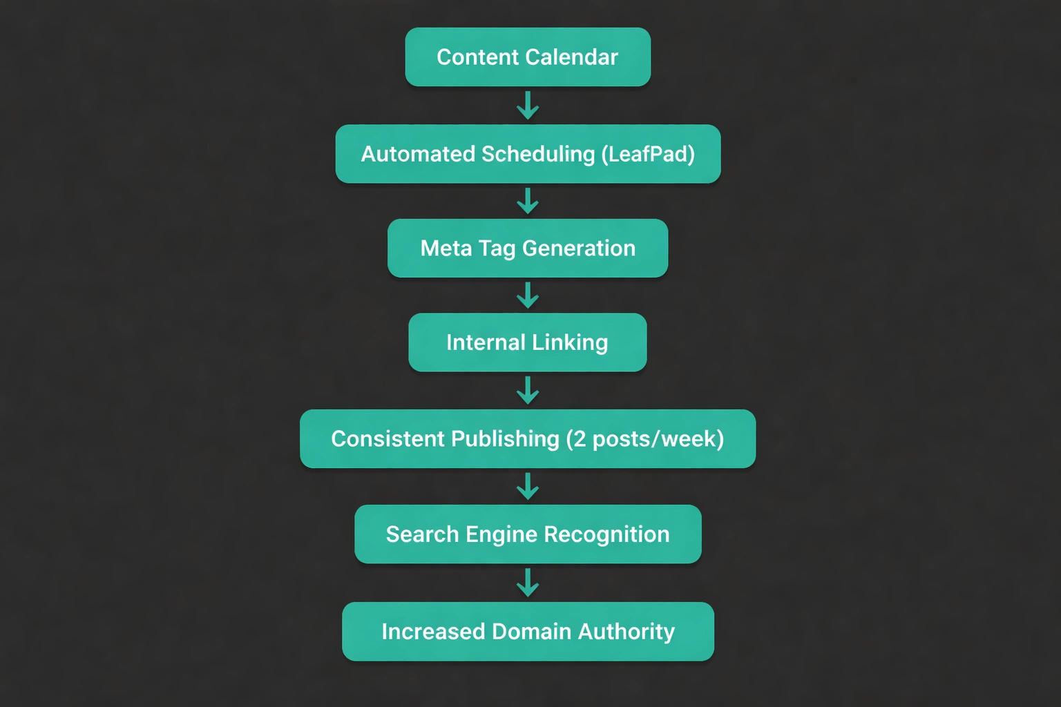 Flowchart showing steps from content calendar to increased domain authority via automated scheduling, meta tags, internal linking, and consistent publishing.