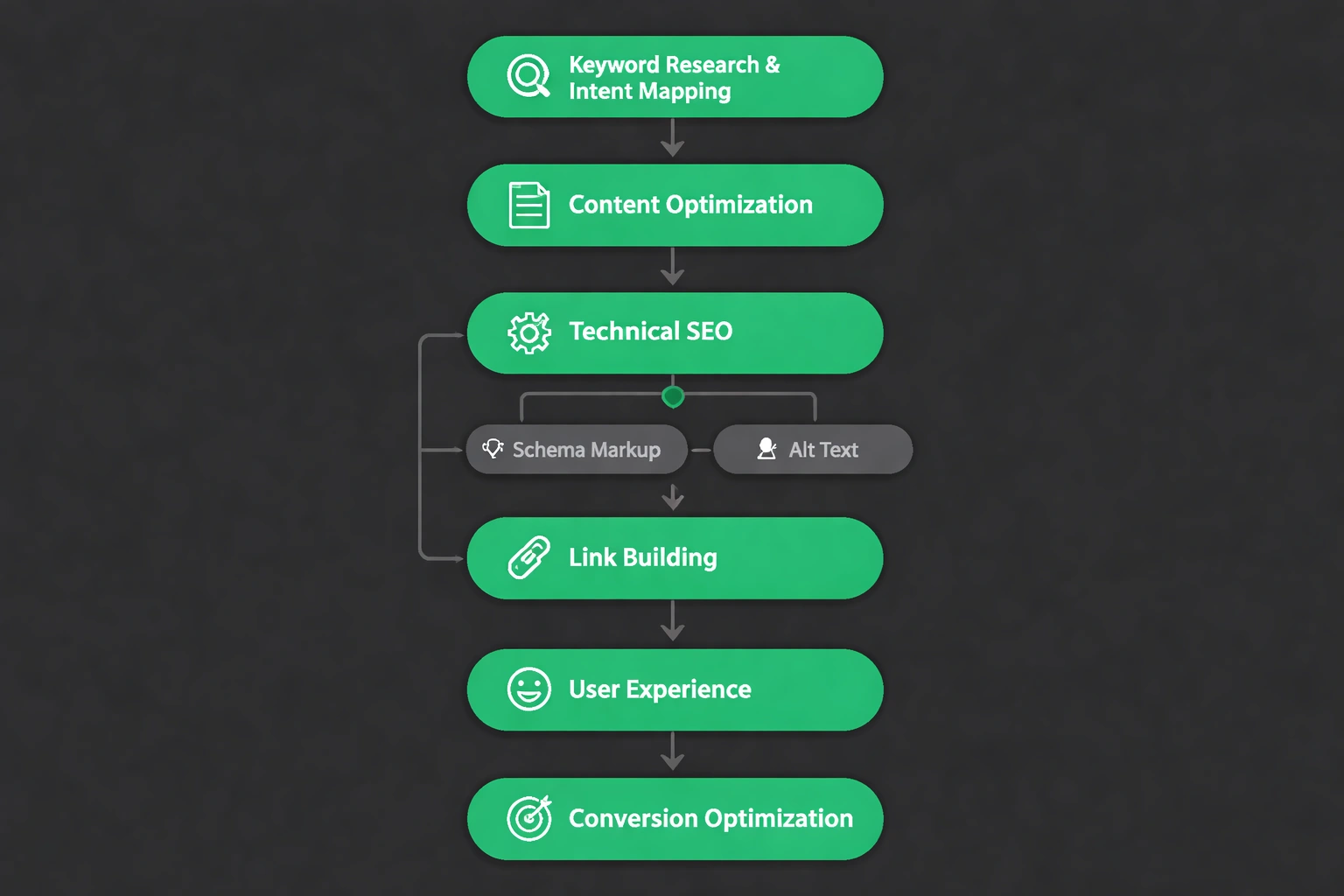 Flowchart illustrating core optimization layers for a single-page SEO strategy in flat minimalist vector style.