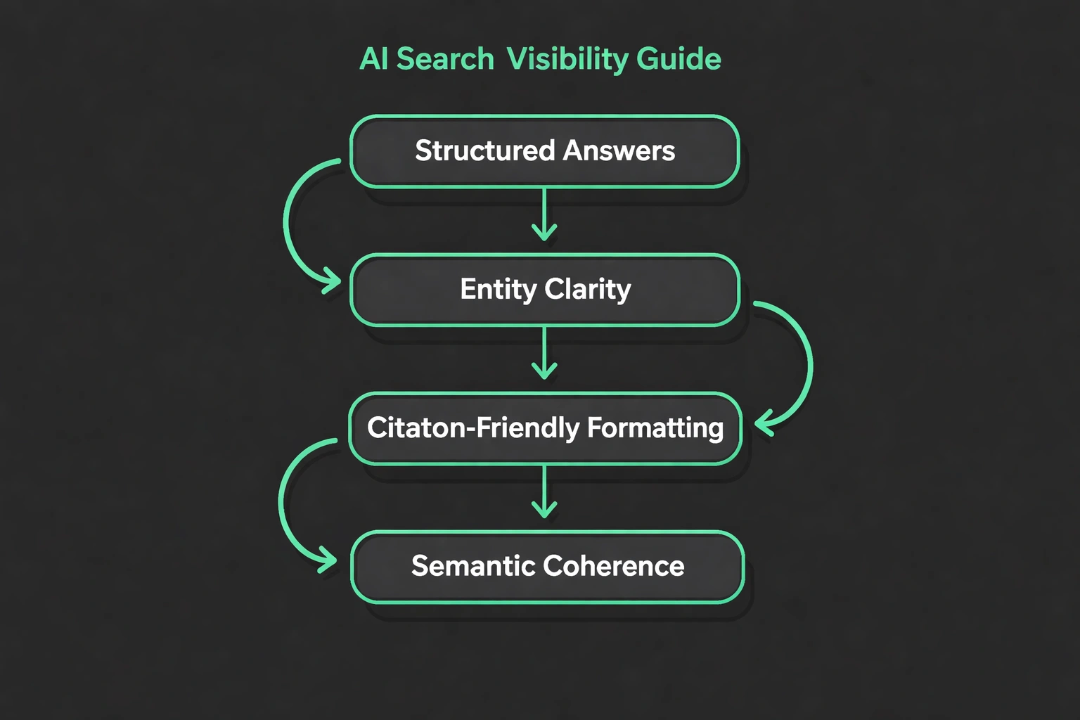 Flowchart illustrating the four key components of the AI Search Visibility Guide: Structured Answers, Entity Clarity, Citation‑Friendly Formatting, and Semantic Coherence, presented in a flat minimalist vector style on a dark background with accent color highlights.