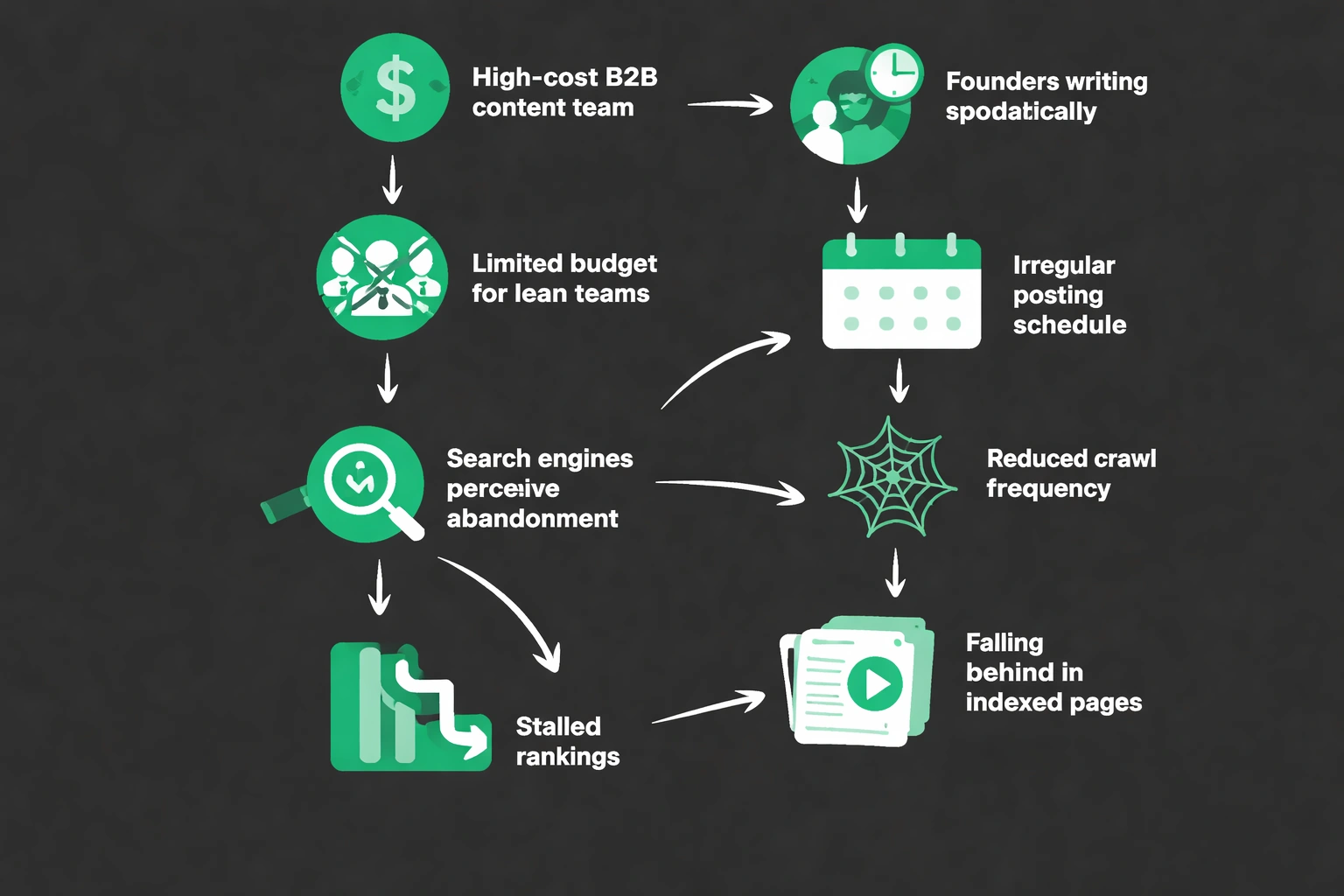 Flowchart illustrating lean teams' struggle with traditional content marketing, showing steps from high team costs to irregular posting, search engine abandonment, reduced crawl frequency, and stalled rankings, in flat minimalist vector style with dark background and green accents.