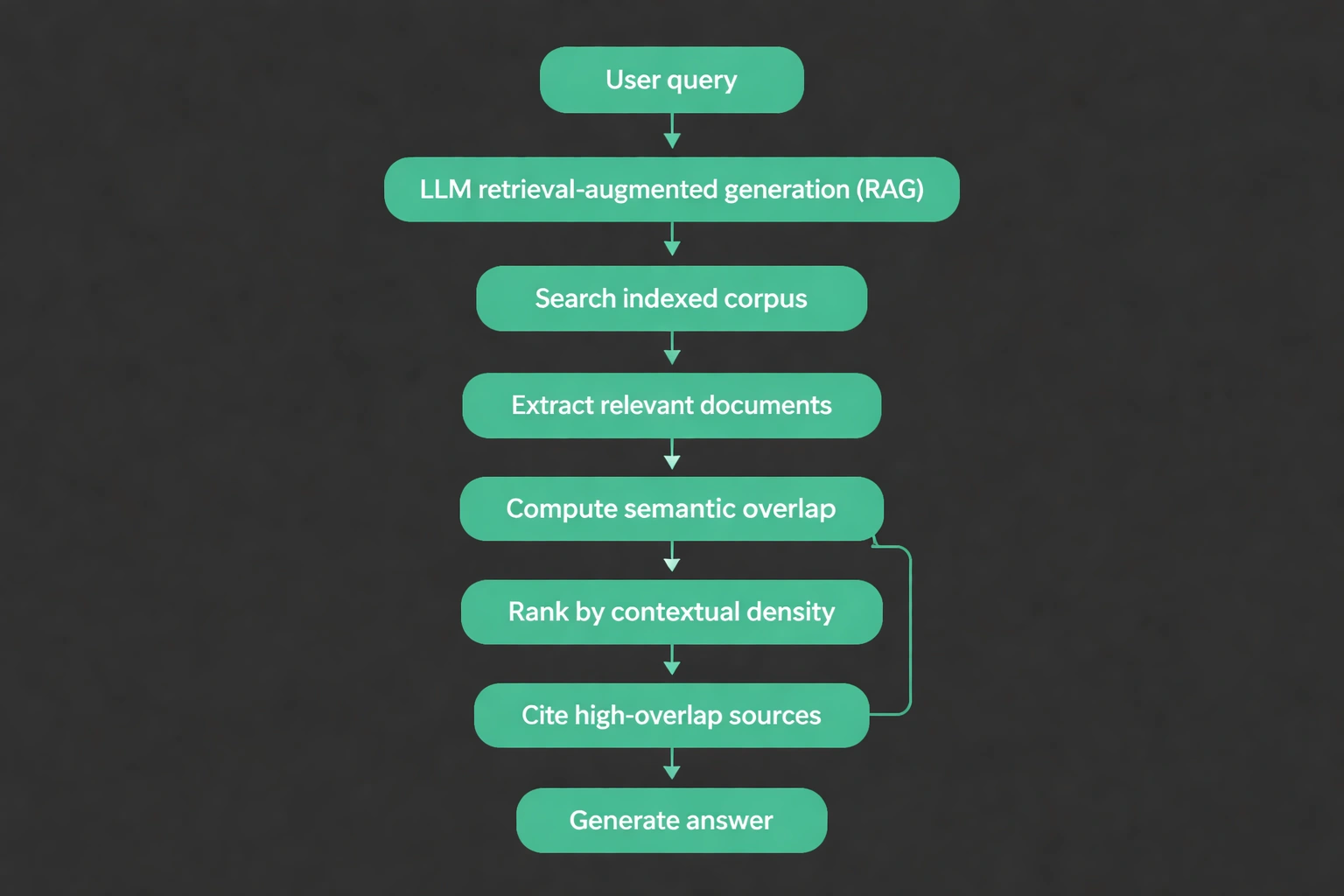 Flat minimalist vector flowchart illustrating LLM retrieval-augmented generation process on a dark background with accent color highlights.