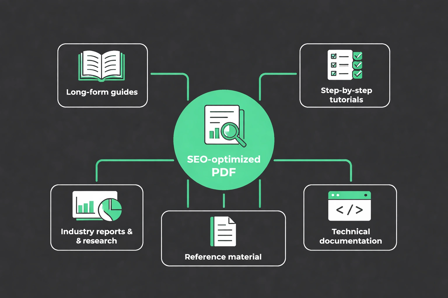 Flat minimalist vector flowchart on a dark #212121 background showing the content strategy for SEO-optimized PDFs, using #02c071 accent highlights. The flowchart starts with a central node labeled 