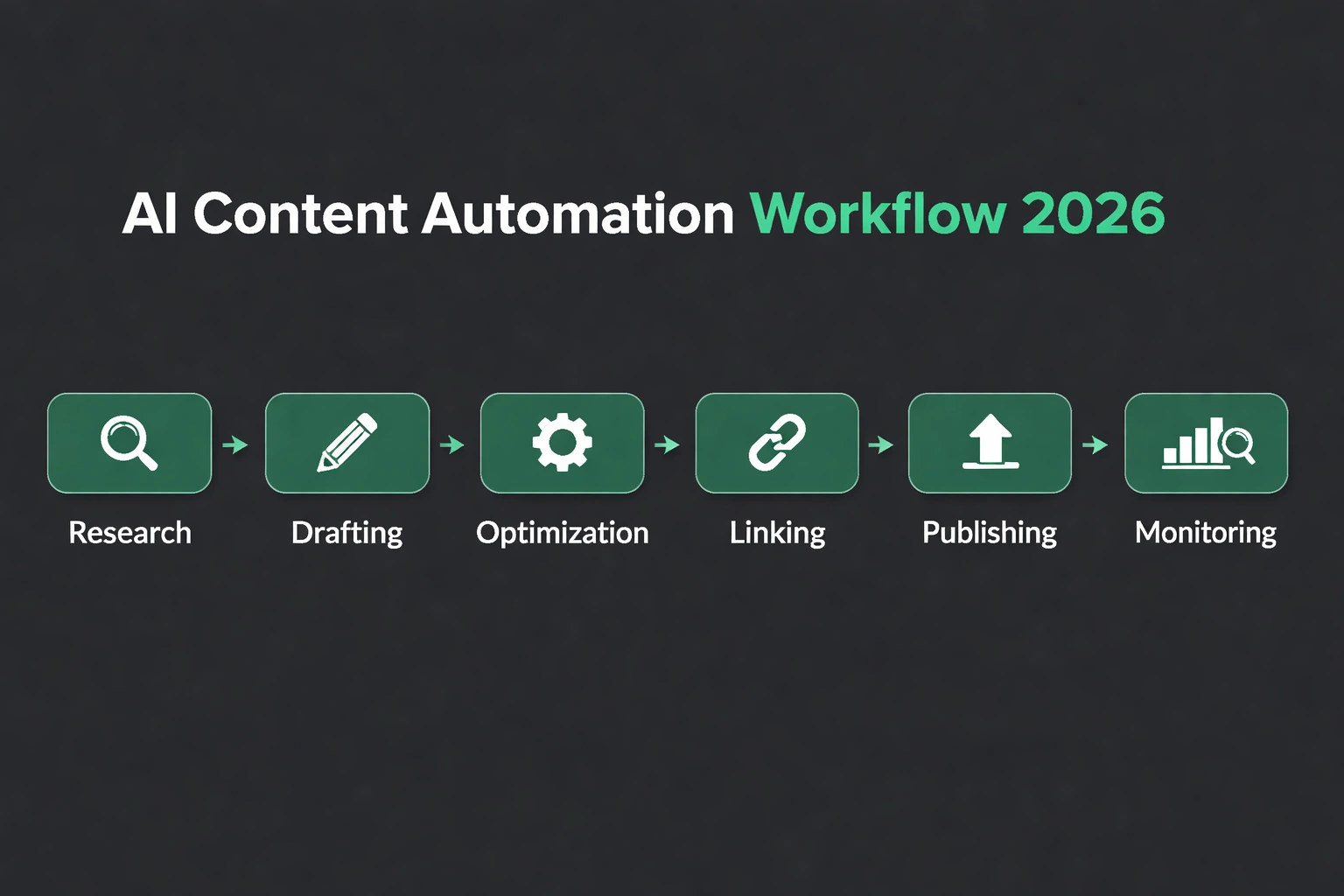 Flat minimalist vector flowchart on a dark #212121 background showing the end-to-end AI content automation workflow for SEO in 2026, with nodes for research, drafting, optimization, linking, publishing, and monitoring connected by arrows, using accent color #02c071 for highlights and icons.