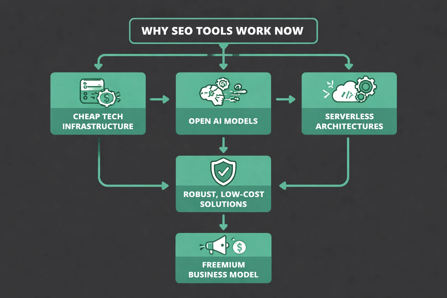 Flowchart illustration on dark background showing factors like cheap tech infrastructure, open AI models, low-cost APIs, serverless architectures leading to robust SEO tools and the freemium model, in flat minimalist vector style with accent green.