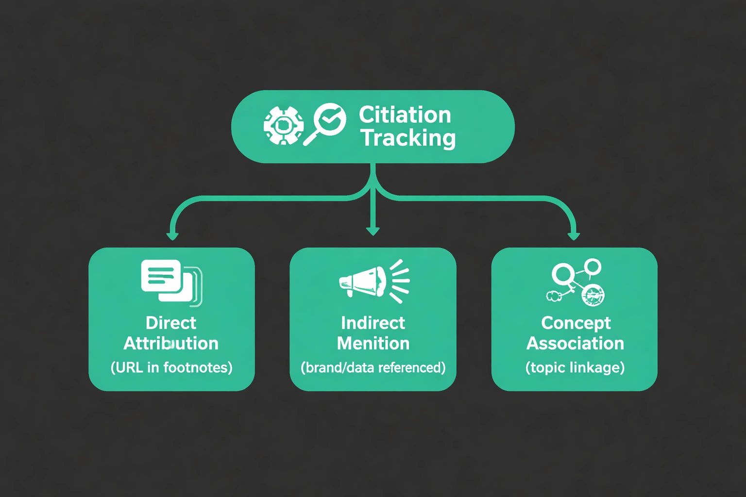 Flowchart showing AI citation tracking with three types of citations: direct attribution, indirect mention, and concept association.