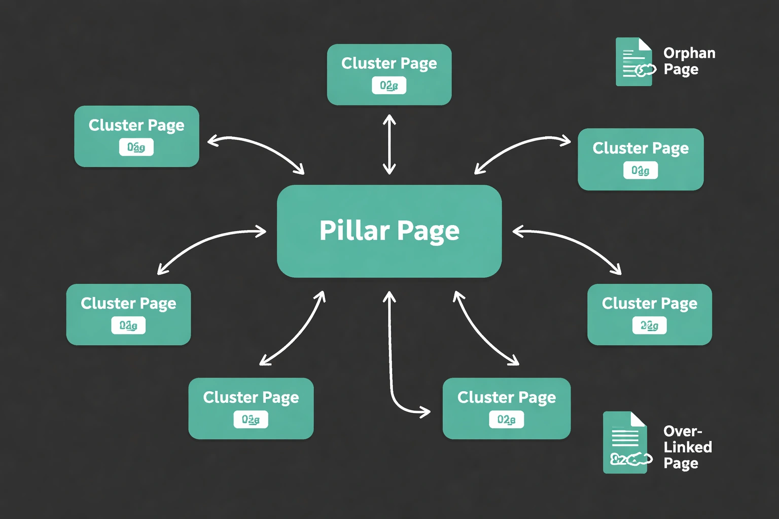 Diagram showing a central pillar page connected to multiple cluster pages with arrows indicating link flow, on a dark gray background, styled as a flat minimalist vector illustration.