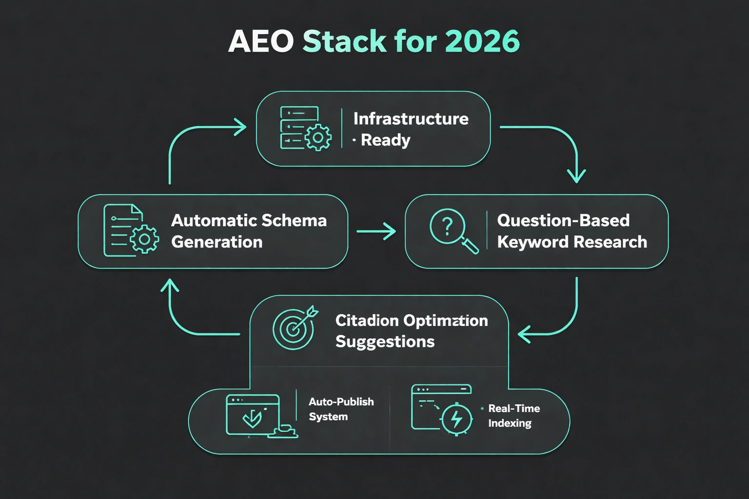 Flat minimalist vector flowchart of the AEO stack for 2026