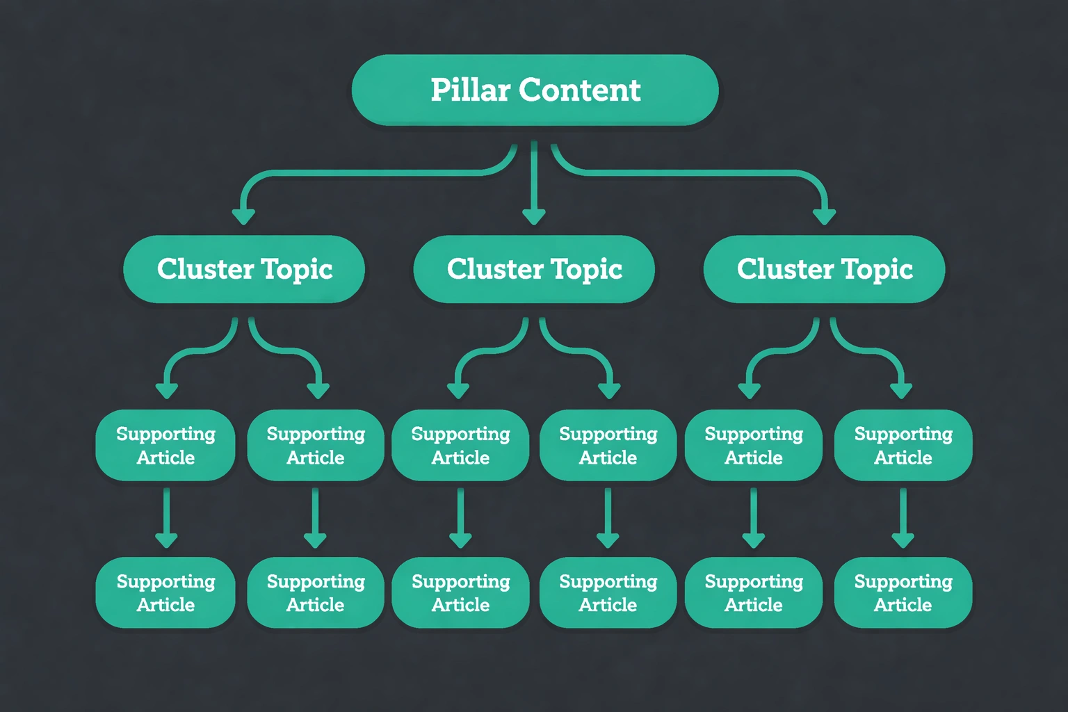Flowchart illustrating LeafPad's pillar-cluster model for building topical authority with three hierarchical layers on a dark background.
