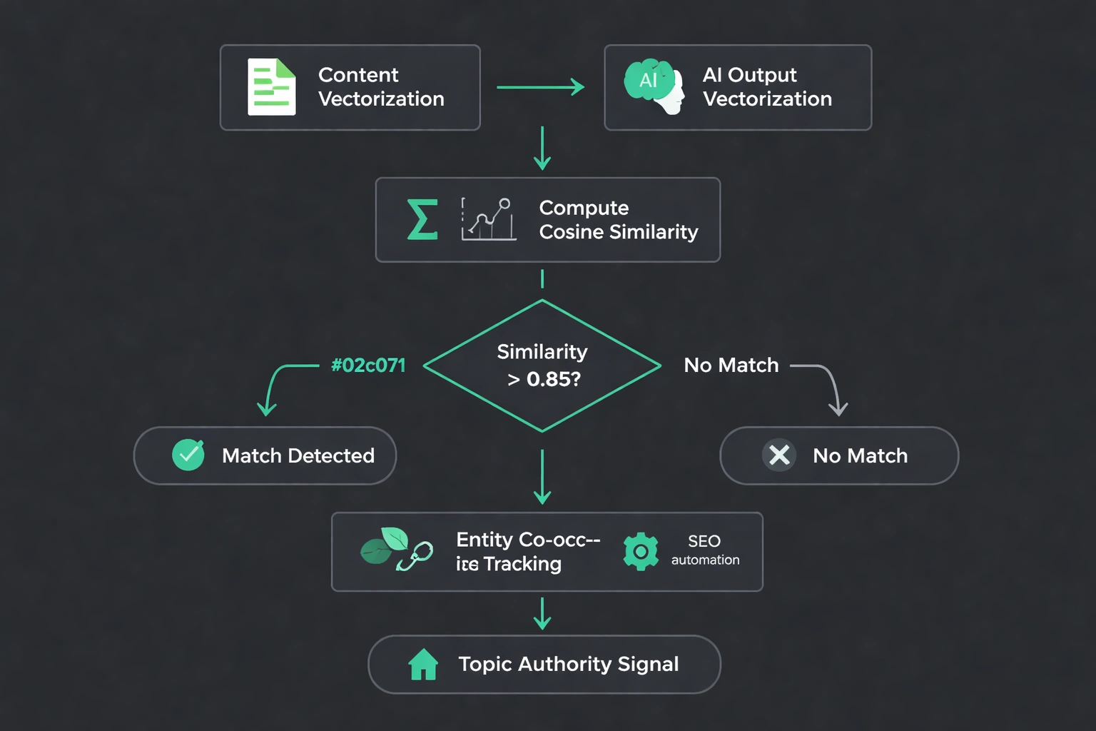 Flowchart illustrating detection of paraphrased AI citations using vector similarity and entity co-occurrence, in flat minimalist vector style with dark background and green accent.