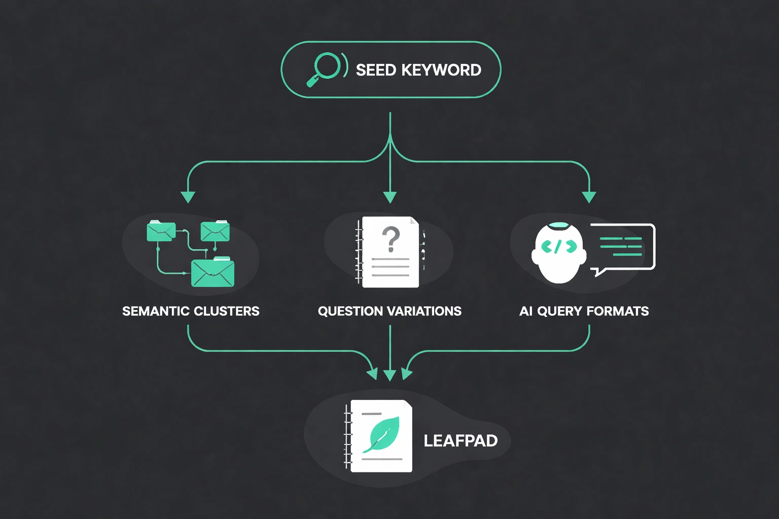 A flat minimalist vector flowchart on a dark background showing steps of strategic keyword research for 2026, with seed keyword, semantic clusters, question variations, AI query formats, and a tool icon highlighted in green.