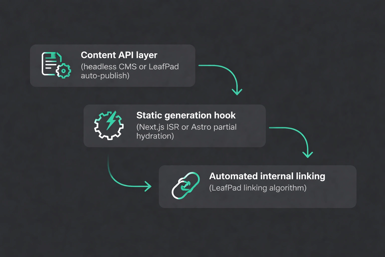Flowchart illustrating CI/CD content publishing integration with nodes for Content API layer, Static generation hook, Automated internal linking, and Index notification, presented in flat minimalist style on a dark background with green accent highlights.