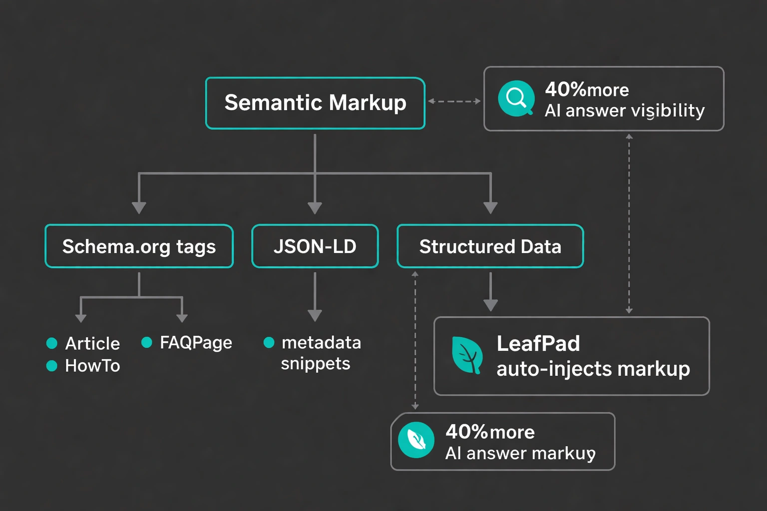 Flowchart illustrating semantic markup strategies for AI search optimization