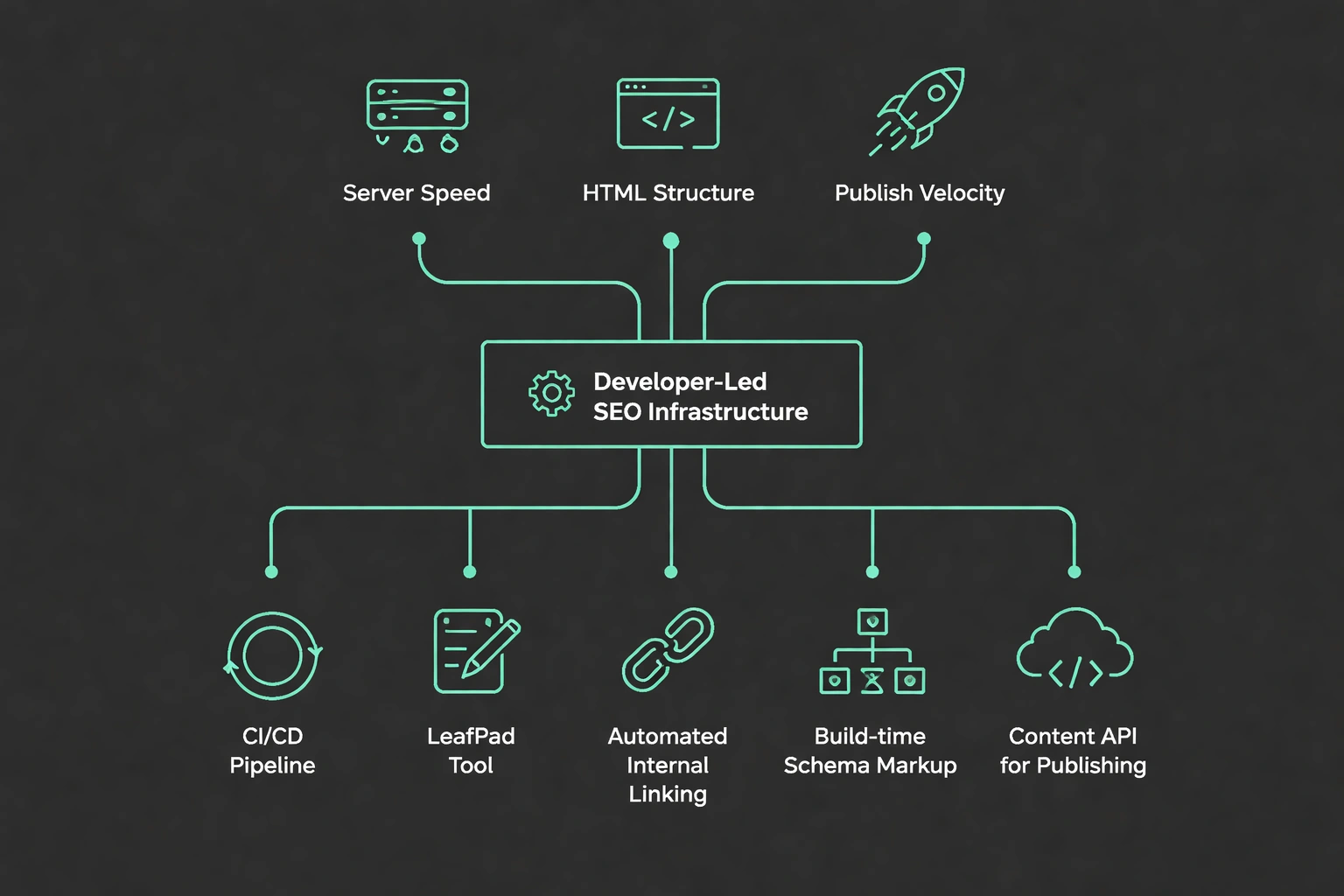 Flowchart illustration on dark background showing developer‑led SEO infrastructure with pillars of server speed, HTML structure, publish velocity, and downstream components like CI/CD, LeafPad, automated linking, schema markup, and content API, styled in flat minimalist vector graphics.