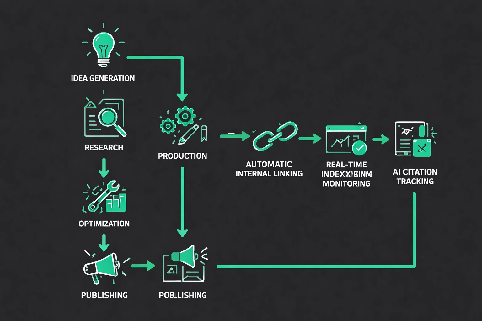 Flat minimalist vector flowchart of LeafPad integration workflow on dark background with green accent highlights