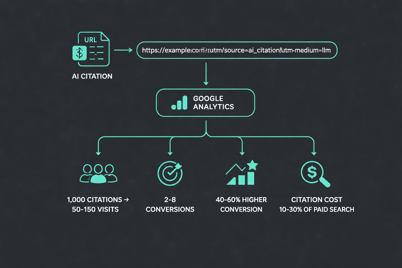 Flowchart illustrating AI citation tracking and ROI metrics in a flat minimalist vector style on a dark background with green accent highlights.