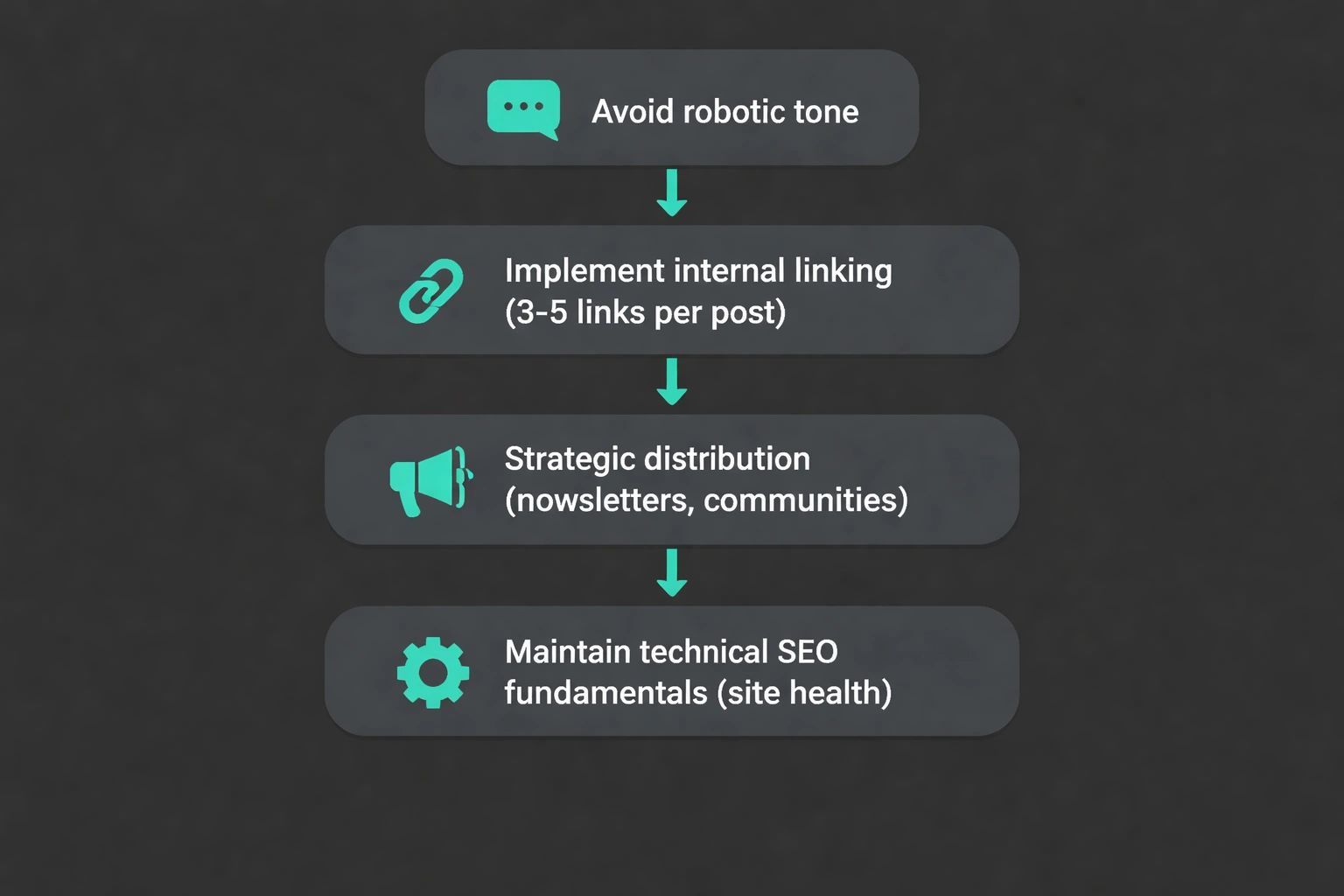 Flat minimalist vector flowchart on dark background showing AI content automation pitfalls and solutions, highlighted with teal accents.