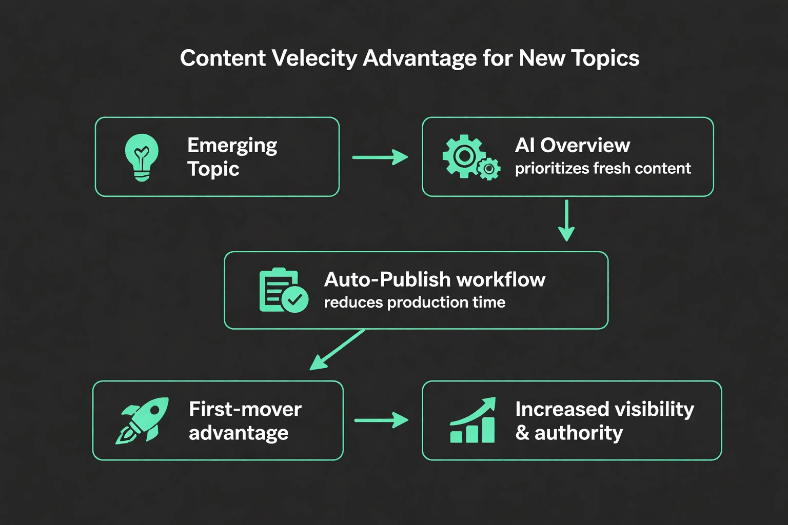 Flowchart illustrating the steps from an emerging topic to increased visibility through content velocity, designed in flat minimalist vector style with a dark background and green accent colors.