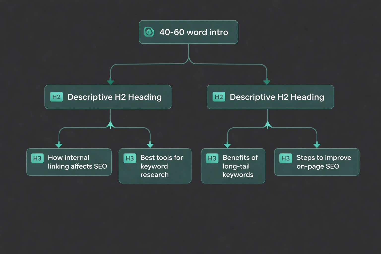 Flat minimalist vector flowchart showing SEO content structure with a central intro box, H2 and H3 heading nodes, on a dark background using green accent color.