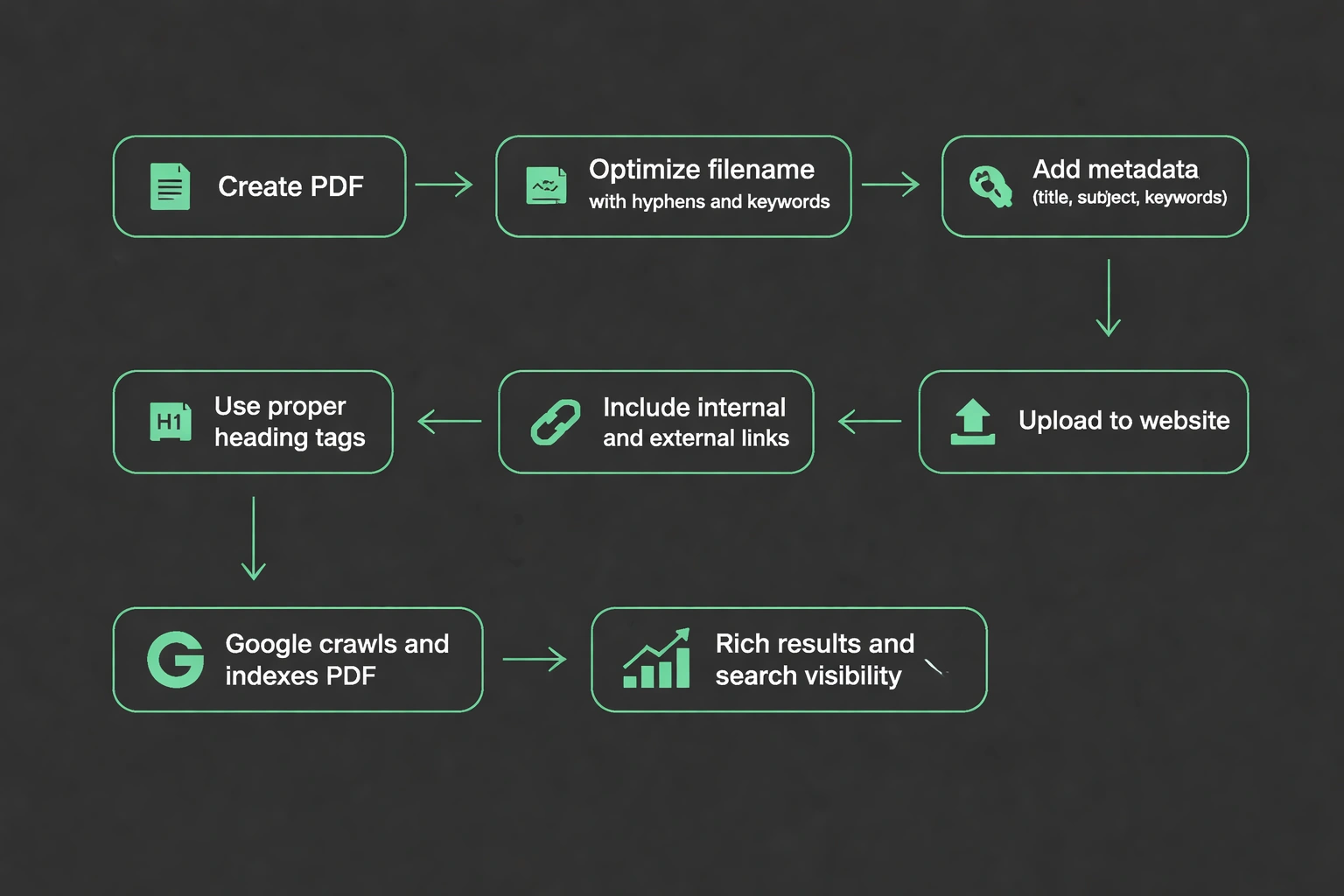 Flowchart illustrating the PDF SEO process for 2026 in flat minimalist vector style with dark gray background (#212121) and green accent (#02c071).