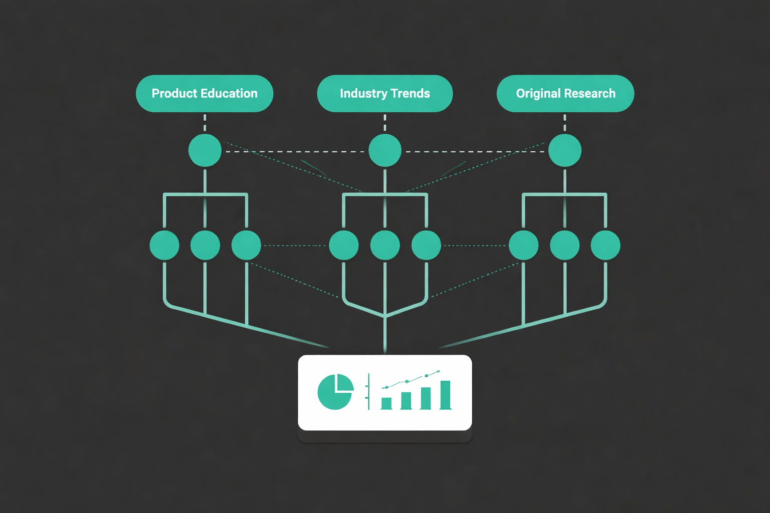 Flowchart illustrating LeafPad's multi-pillar cluster model for building topical authority across separate blog domains with cross-linking, using flat minimalist vector style on a dark background with accent green.