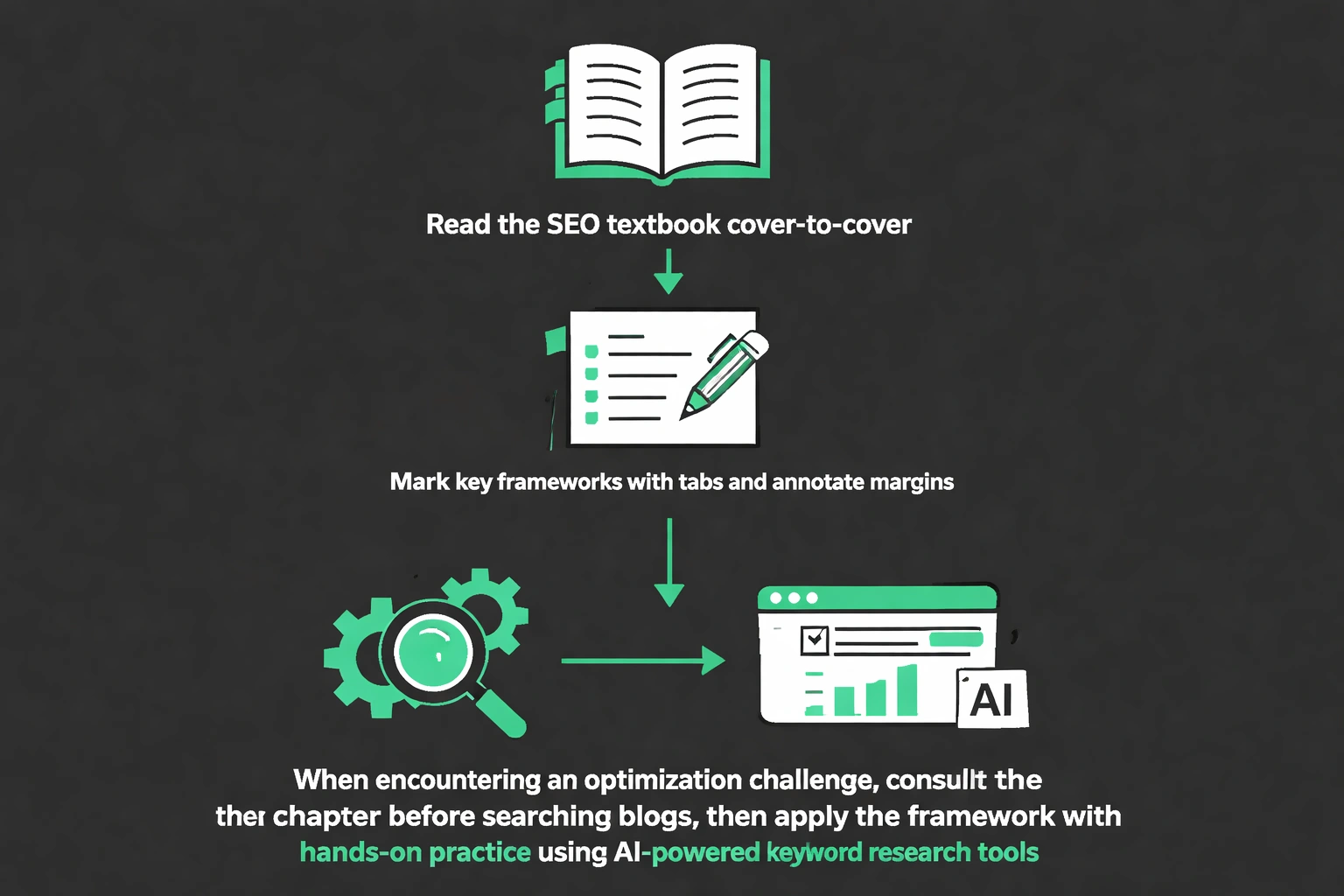 Flat minimalist vector flowchart on a dark #212121 background illustrating how to use SEO textbooks: read cover-to-cover, mark frameworks with tabs and annotate margins, consult relevant chapters for challenges, then apply frameworks with hands‑on practice using AI keyword tools, with simple icons and accent #02c071 highlights.