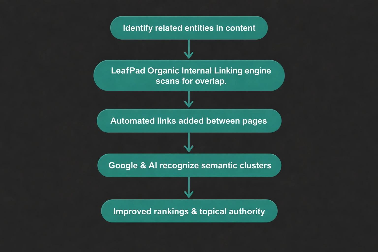 Flat minimalist vector flowchart illustrating how automated internal linking builds semantic context for SEO, with dark background #212121 and accent highlights in #02c071.