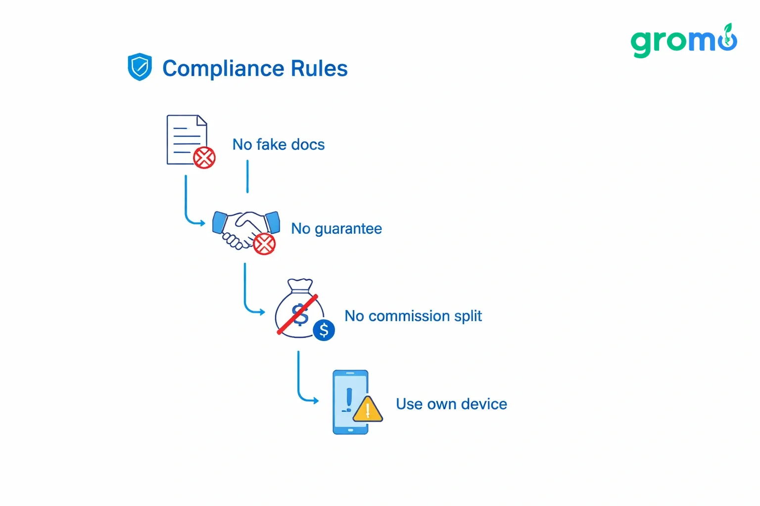 Flowchart showing key compliance rules for financial product distribution, highlighting prohibited actions such as using fake documents, promising approval, and splitting commission, in flat minimalist vector style with #efefef background and #258bef accents.