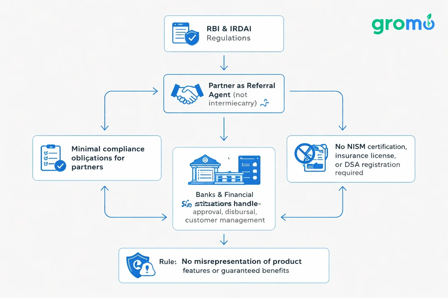 Flowchart illustrating legal and compliance aspects of zero‑investment income financial product distribution in Tamil Nadu, showing regulator oversight, partner role as referral agent, information sharing, bank approval process, and minimal compliance requirements.