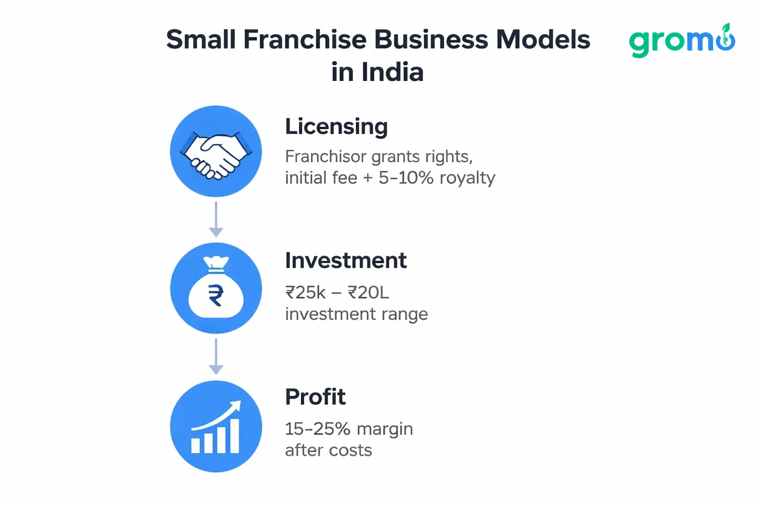 Flowchart illustrating small franchise business models in India, showing franchise types, pros and cons, and zero‑investment alternatives like GroMo, in flat minimalist vector style with gray background and blue accents.
