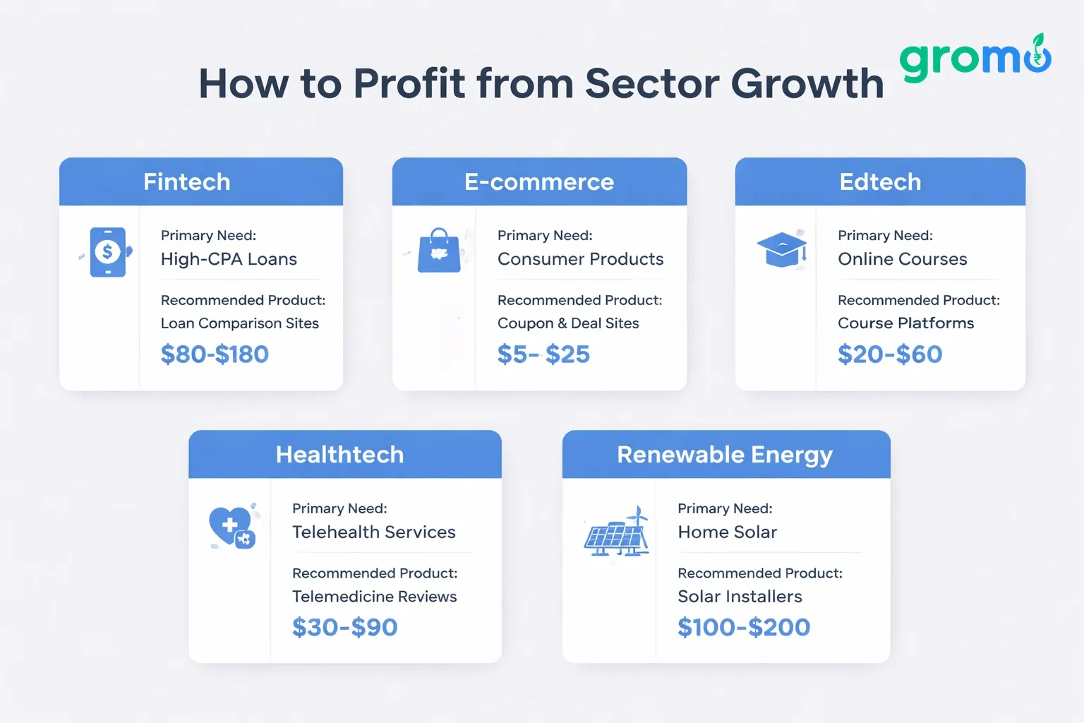 Flat minimalist vector illustration of sector-specific cards showing primary need, recommended product, and payout range for earning up to ₹1 lakh with GroMo.