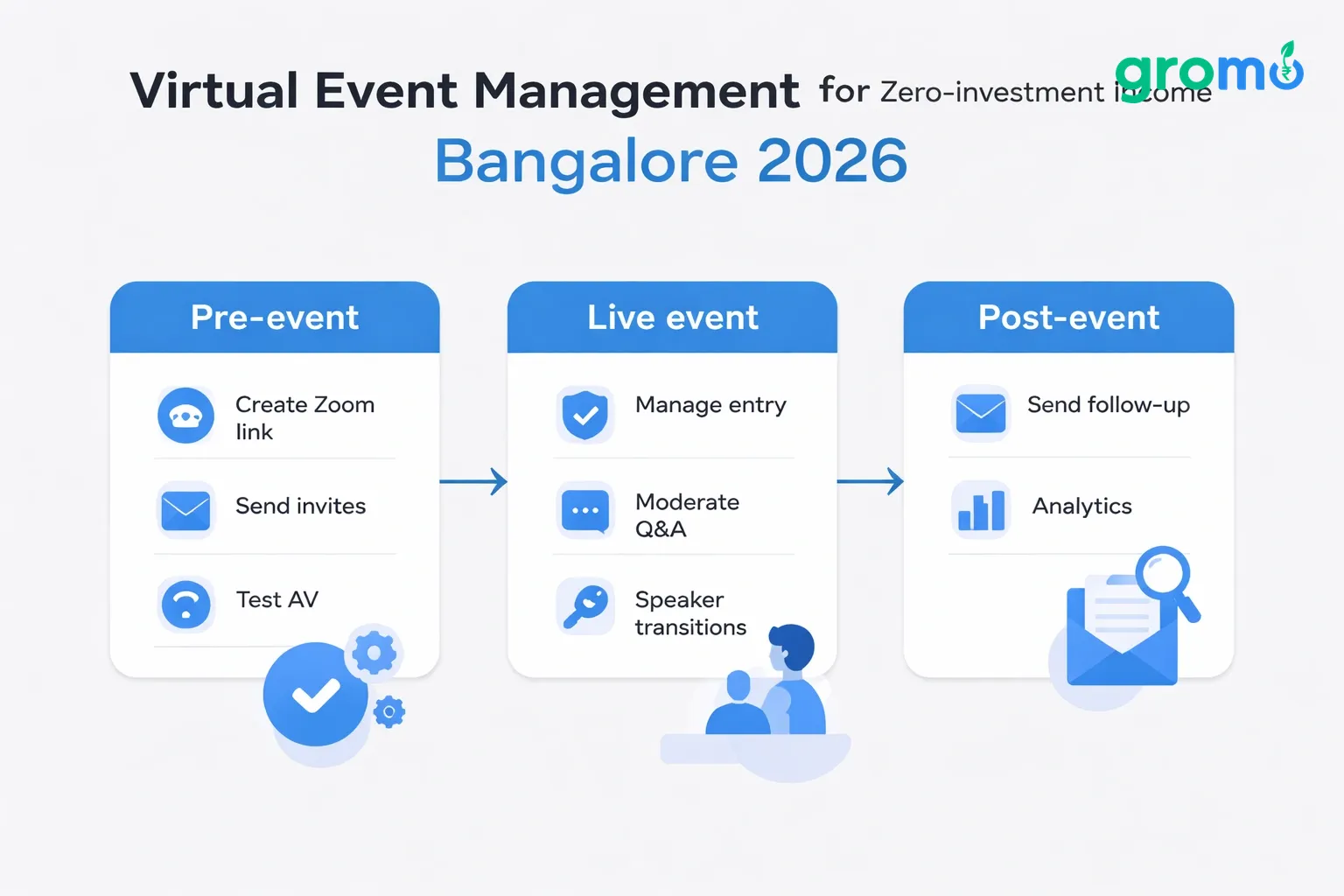 Flowchart showing pre‑event, live, and post‑event steps for virtual event management as a zero‑investment income idea.