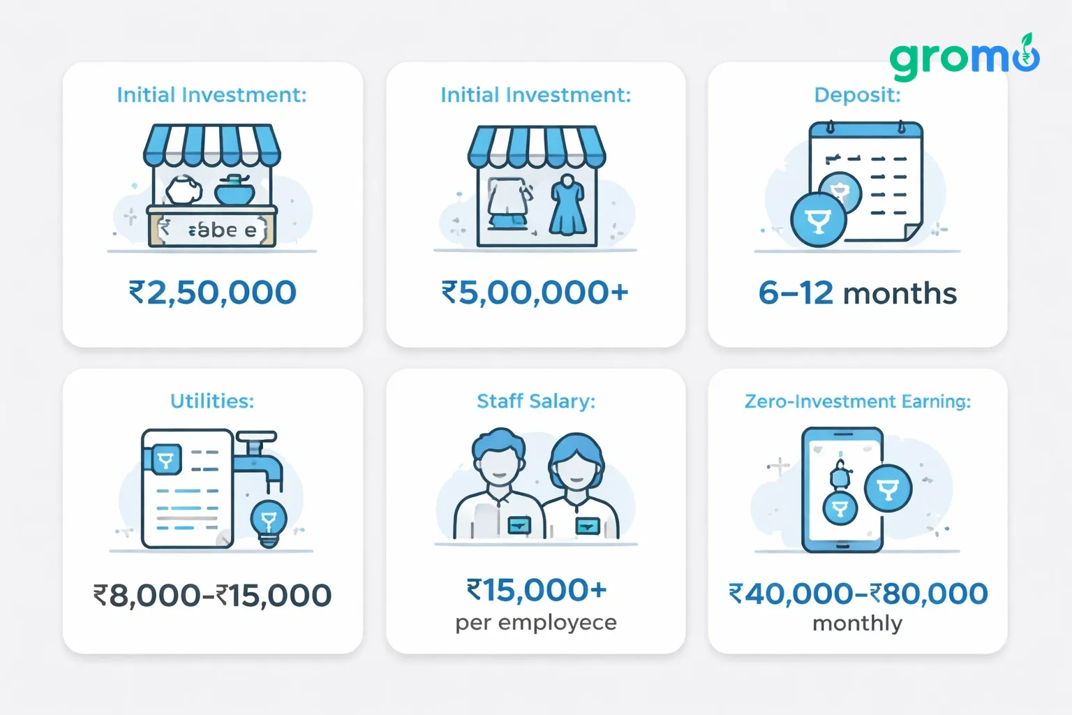 Illustration of flat minimalist cards on a light gray background comparing traditional business costs (tea stall, clothing boutique, rent, utilities, staff) with zero‑investment earnings from GroMo, using blue highlights and simple icons.