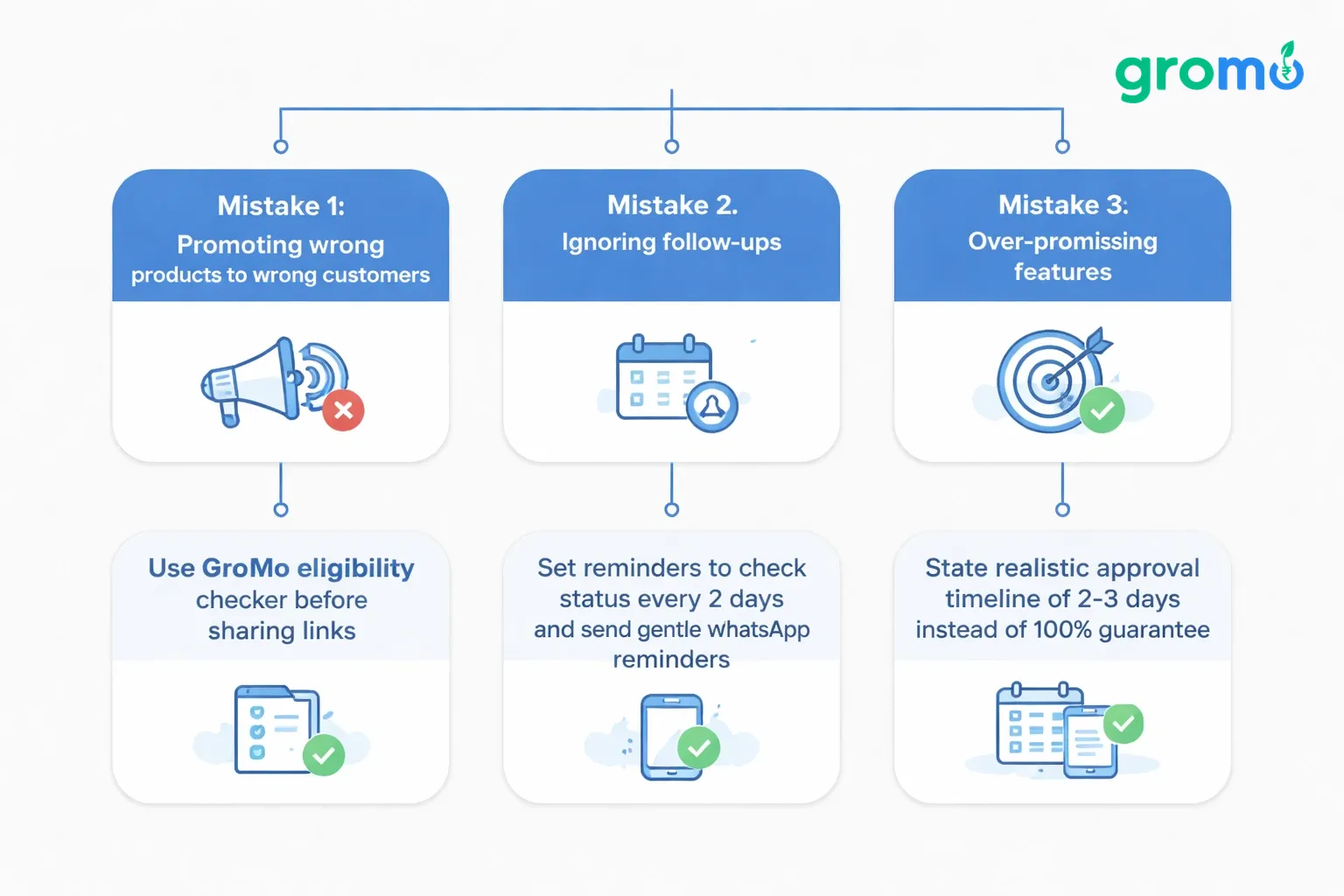 Flowchart of common entrepreneurial mistakes and solutions for West Bengal