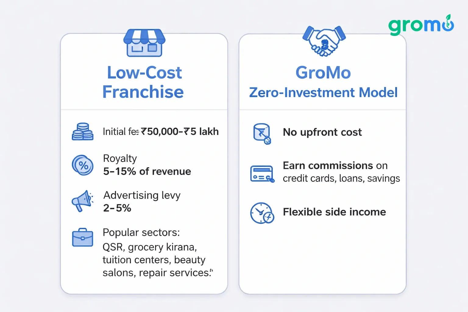 Side-by-side comparison cards in flat minimalist vector style showing Low-Cost Franchise features on the left and GroMo Zero-Investment Model features on the right, with headings and icons highlighted in #258bef on a #efefef background.