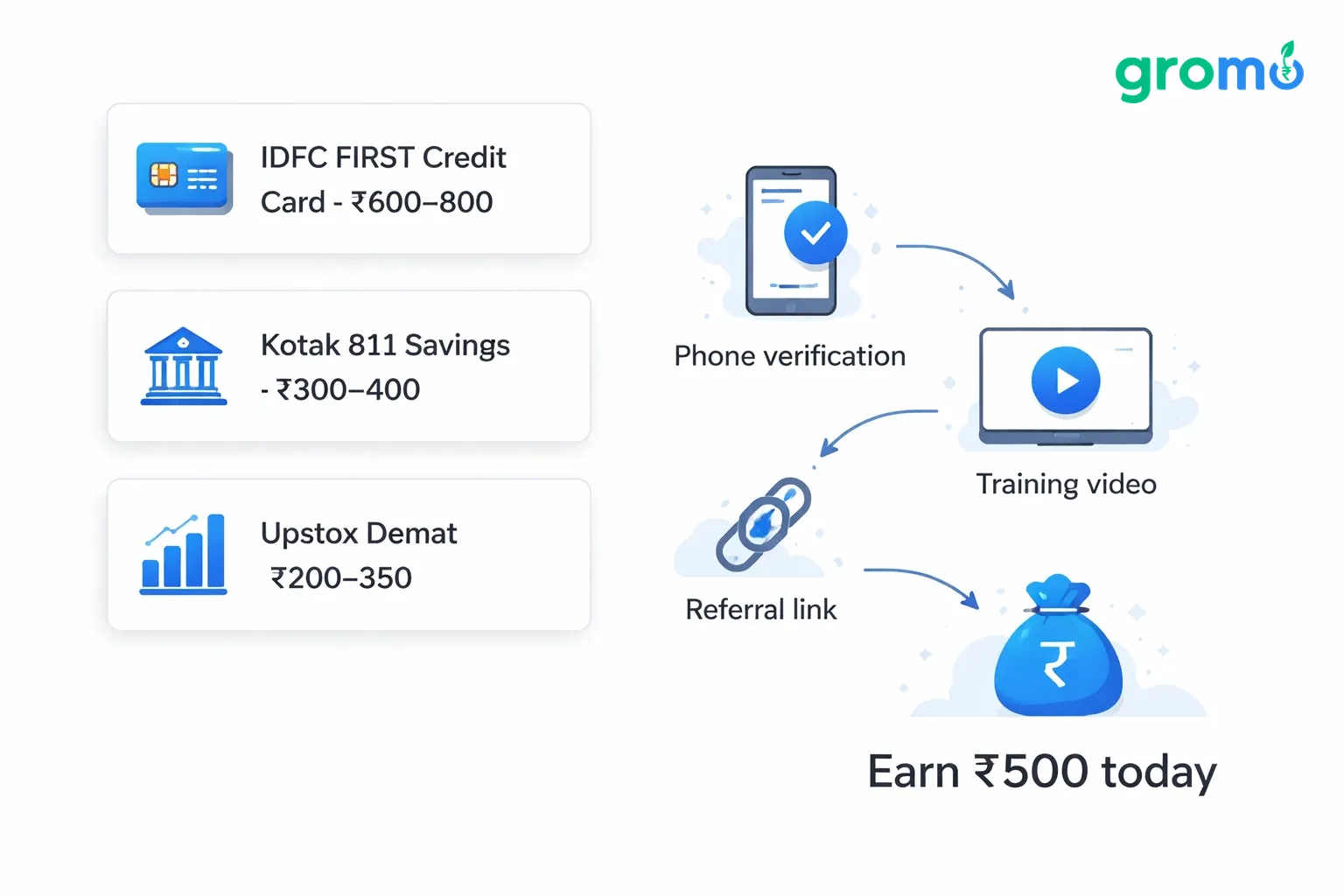 Flowchart illustrating the steps to quickly earn ₹500 using GroMo's referral program, in flat minimalist vector style with a light gray background and blue accent elements.
