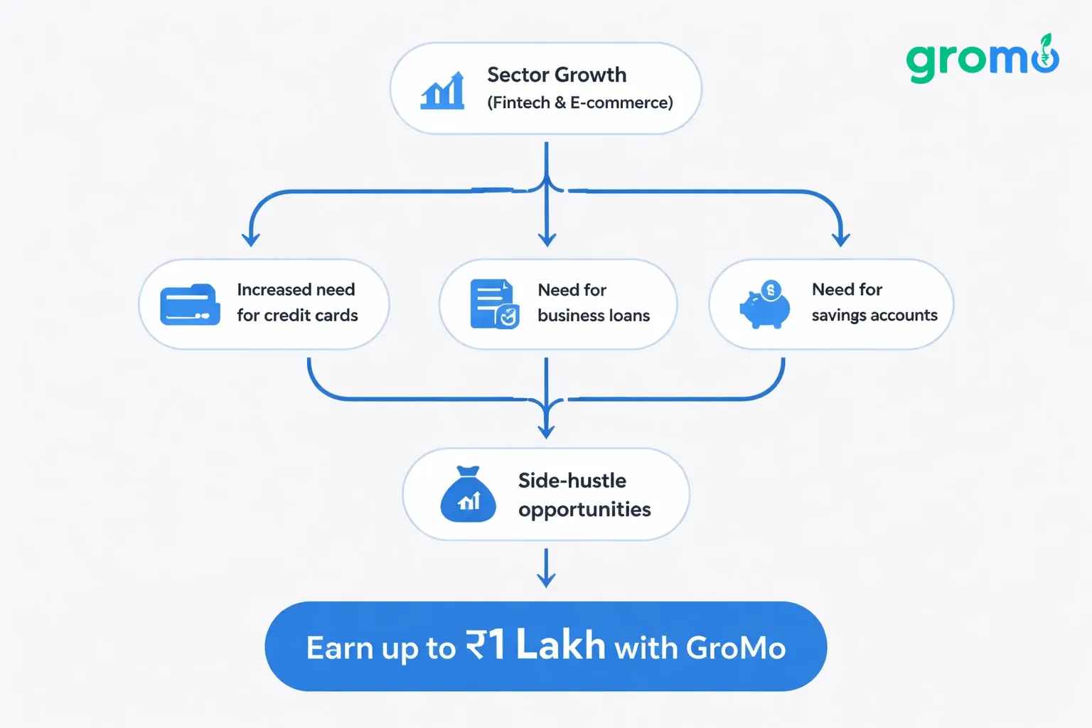 Flowchart illustration showing how rapid sector growth creates demand for financial tools and side‑hustle earnings with GroMo.