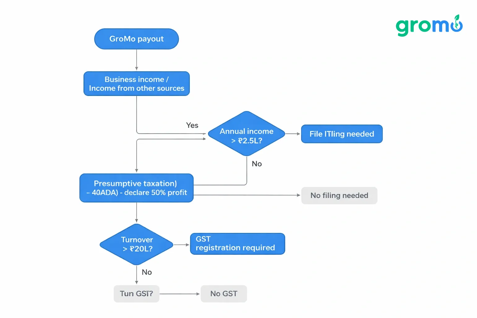 Flowchart diagram illustrating the tax considerations for GroMo earnings, showing classification, filing requirements, presumptive taxation under Section 44ADA, GST registration threshold, and a note that TDS does not apply.