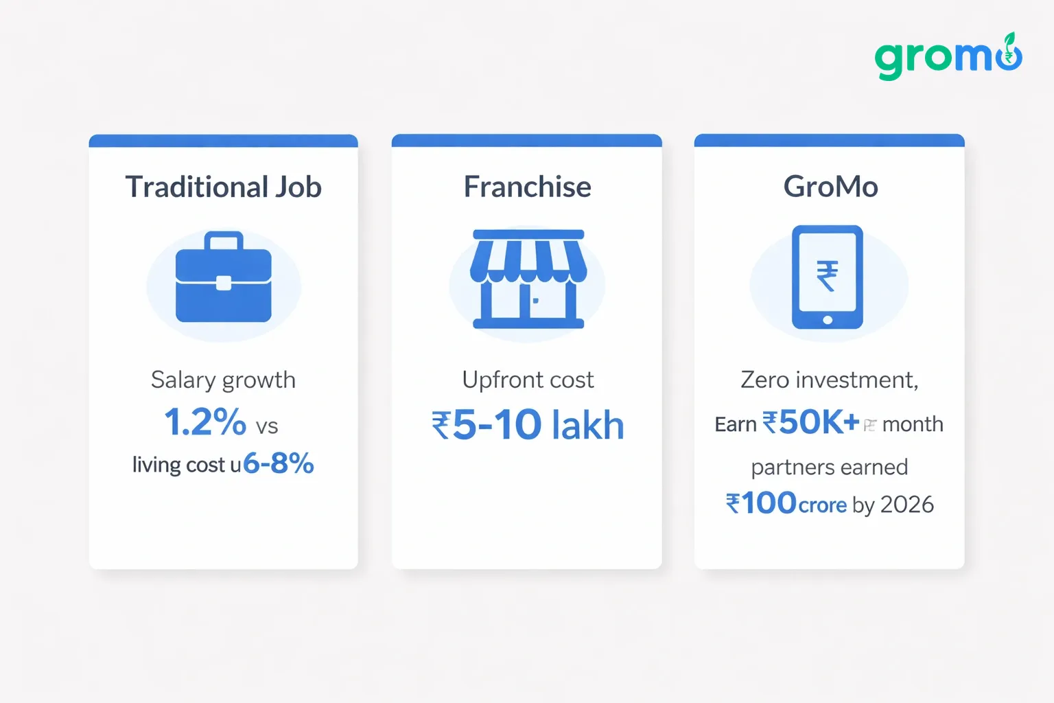 Three side‑by‑side minimalist cards comparing traditional job, franchise, and GroMo earnings, with icons and key figures, on a light gray background.