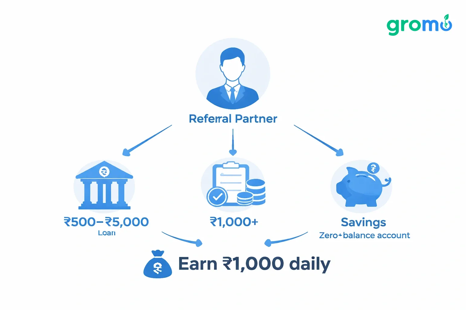 Flat minimalist vector flowchart illustrating the GroMo referral process with contacts, banks, and earnings, using #efefef background and #258bef accent color.