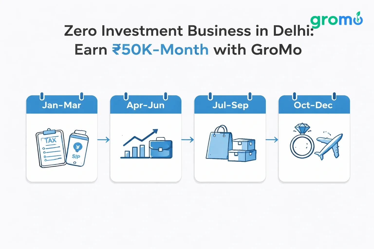 Flat minimalist vector infographic on a #efefef background, using accent color #258bef, depicting a four‑quarter timeline titled 'Zero Investment Business in Delhi: Earn ₹50K‑Month with GroMo'. Each quarter is shown as a stylized calendar card with icons: Jan‑Mar (tax season) with a tax form and SIP icon, Apr‑Jun (appraisal season) with a rising graph and briefcase, Jul‑Sep (festival prep) with a shopping bag and inventory boxes, Oct‑Dec (wedding season) with a wedding ring and honeymoon plane. Arrows connect the cards in a horizontal flow, and concise labels describe the recommended selling points for each period.