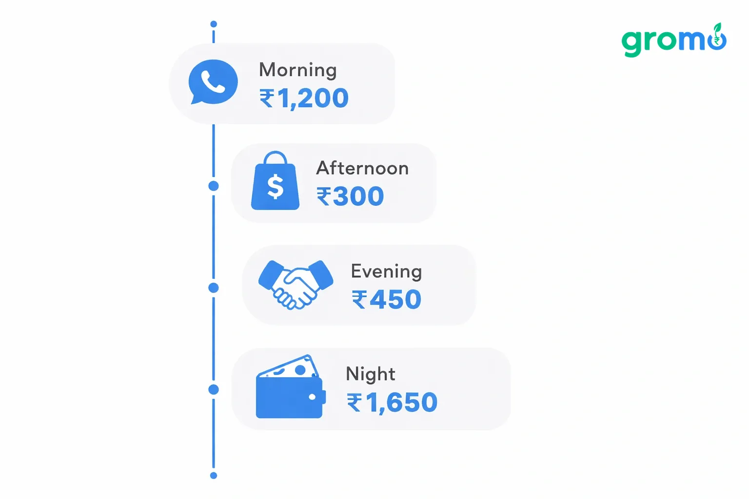 Vertical flowchart on a light gray background showing a daily schedule of instant earnings: morning WhatsApp GroMo referrals (₹1,200), afternoon Swiggy deliveries (₹300), evening Kotak 811 referrals (₹450), and night GroMo payouts (₹1,650), using flat minimalist icons and accent blue highlights.
