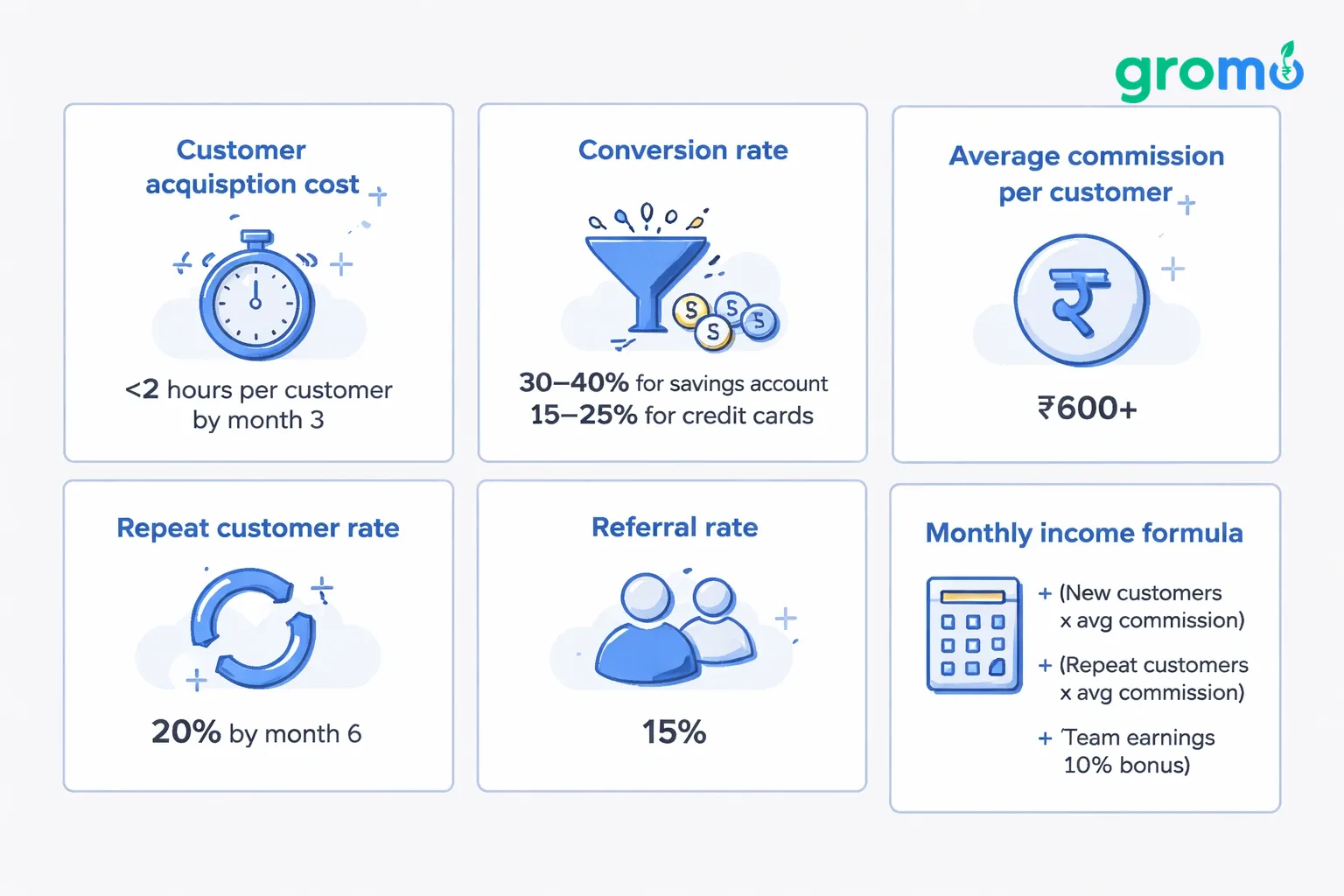 Minimalist flat vector cards displaying key success metrics and targets for a zero‑investment business, set on a light gray background with blue accents.