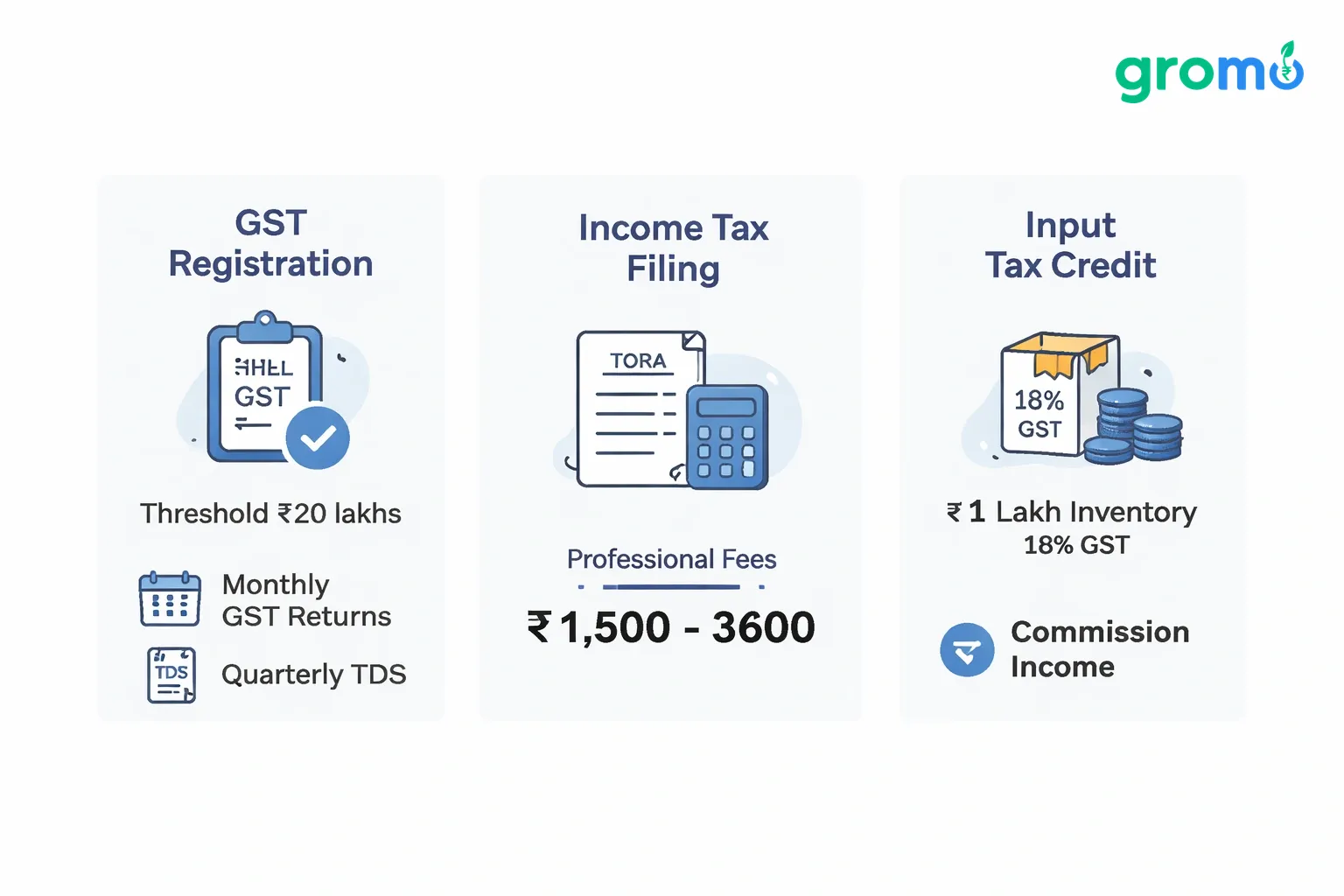 Flowchart illustrating tax implications and financial documentation steps for small franchise businesses in India, including entity types, GST registration threshold, monthly GST returns, quarterly TDS returns, annual tax filings, professional fees, and input tax credit considerations, designed in a flat minimalist vector style with site background #efefef and accent color #258bef.