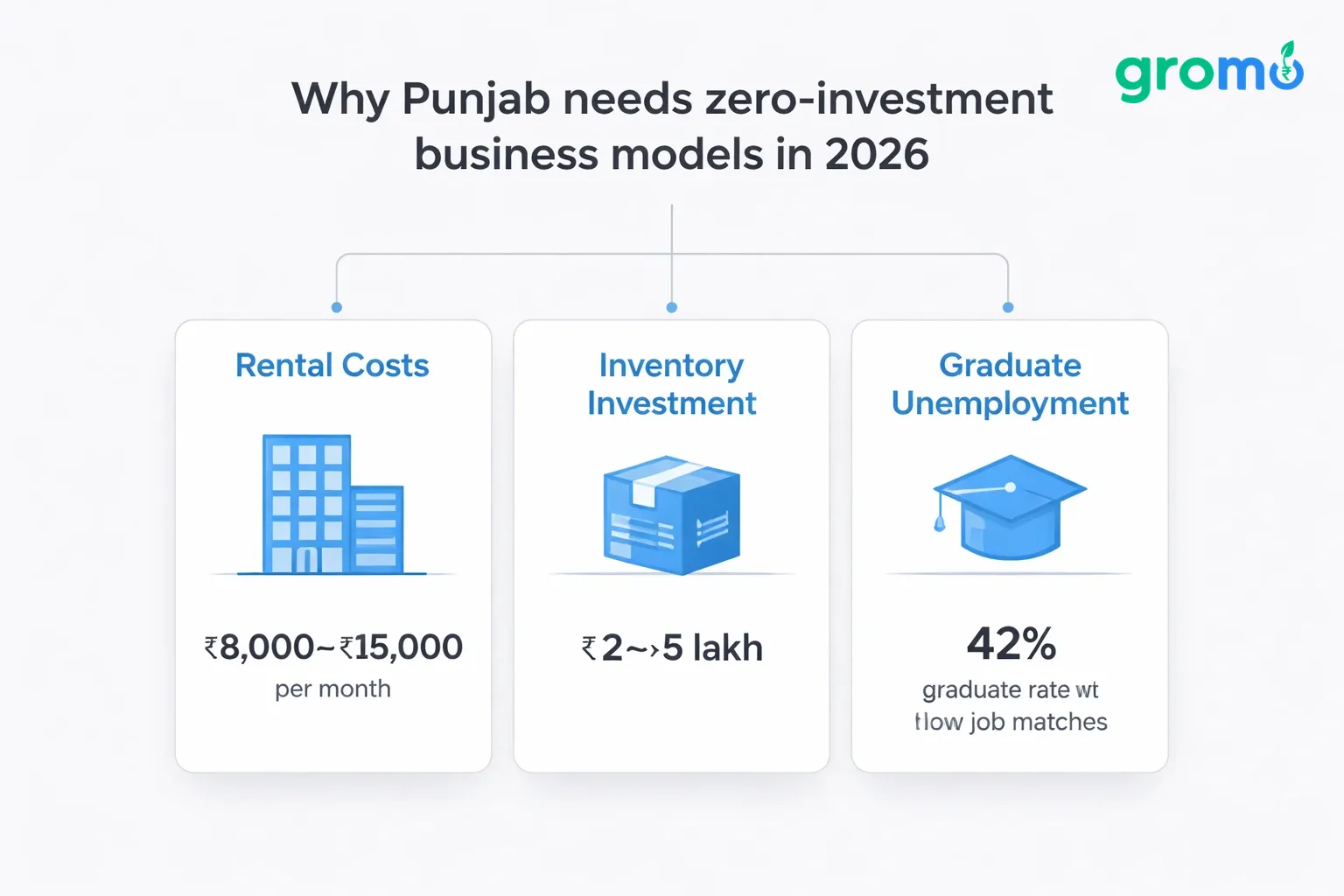 A flat minimalist vector infographic on a light gray background with three colored cards illustrating Punjab's high rental costs, required inventory investment, and graduate unemployment rates, all linked to the heading about zero‑investment business models.