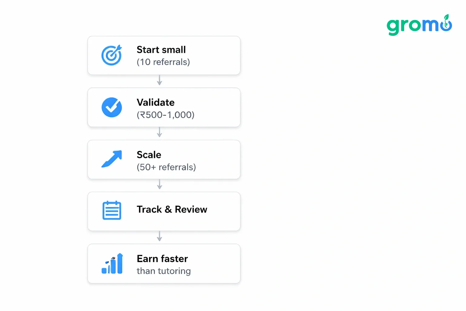Flat minimalist vector flowchart illustrating the student success framework steps from small referrals to validation and scaling, with side boxes for tracking spreadsheets, weekly reviews, and monthly goal adjustments.