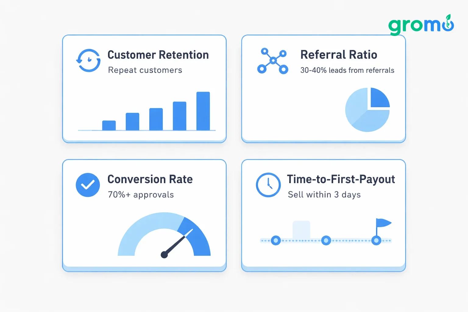 Four minimalist vector cards arranged horizontally on a light gray (#efefef) background, each card displays a key metric for a zero‑investment business: Customer Retention with a repeat arrow icon, Referral Ratio with a network nodes icon, Conversion Rate with a checkmark icon, and Time‑to‑First‑Payout with a clock icon. Accent color #258bef is used for icons and headings, while cards have white backgrounds with thin #258bef borders.