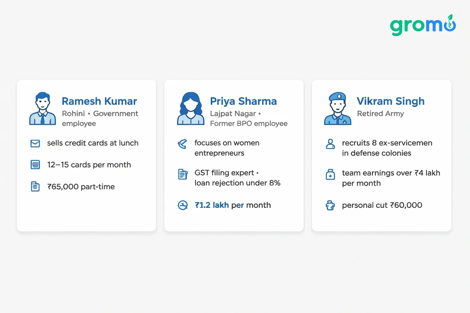 Flat minimalist vector illustration on a light gray background showing three information cards, each highlighting a real example of a zero investment business in Delhi, with headings and key figures in accent blue.